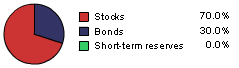 70% stocks / 30% bonds 70% stocks / 30% bonds