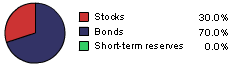 30% stocks/ 70% bonds 30% stocks/ 70% bonds