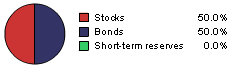 50% stocks / 50% bonds 50% stocks / 50% bonds
