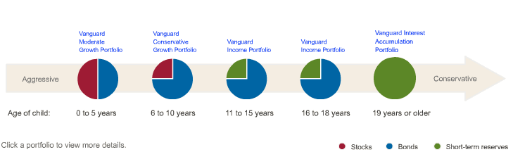 vanguard college savings planner