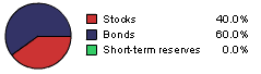 40% stocks / 60% bonds