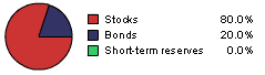 80% stocks / 20% bonds