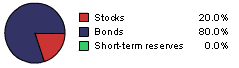 20% stocks/ 80% bonds 20% stocks/ 80% bonds