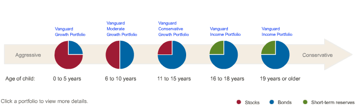 Save In The Vanguard 529 Plan Get More Vanguard   Moderate 