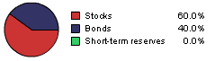 60% stocks / 40% bonds